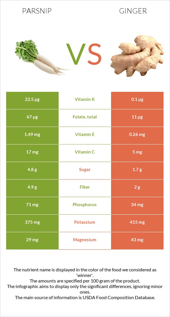 Parsnip vs Ginger infographic