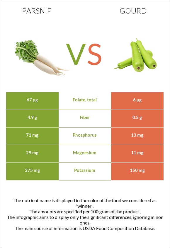 Վայրի գազար vs Դդում infographic