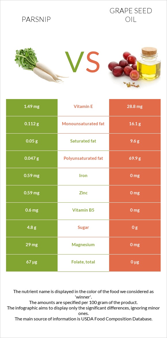 Parsnip vs Grape seed oil infographic