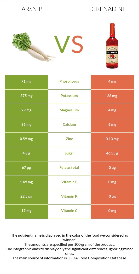 Parsnip vs Grenadine infographic