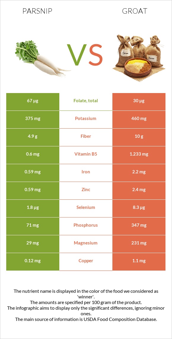 Վայրի գազար vs Ձավար infographic