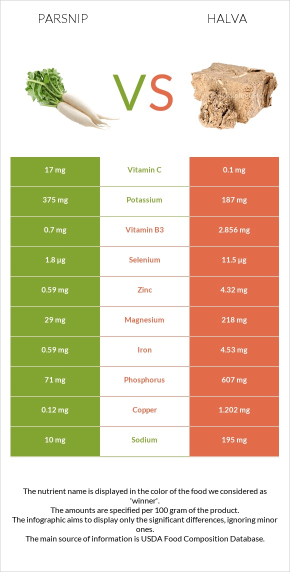 Parsnip vs Halva infographic