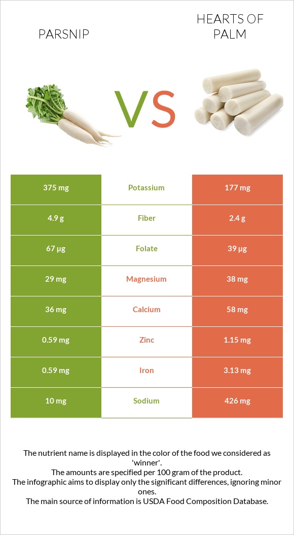 Parsnip vs Hearts of palm infographic
