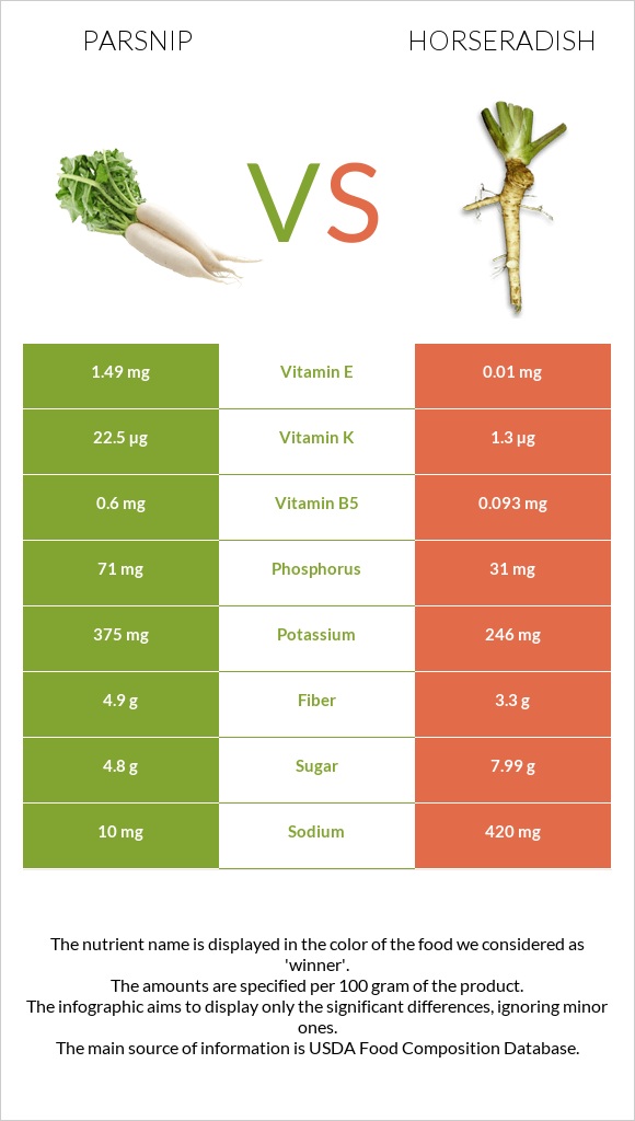 Parsnip vs Horseradish infographic