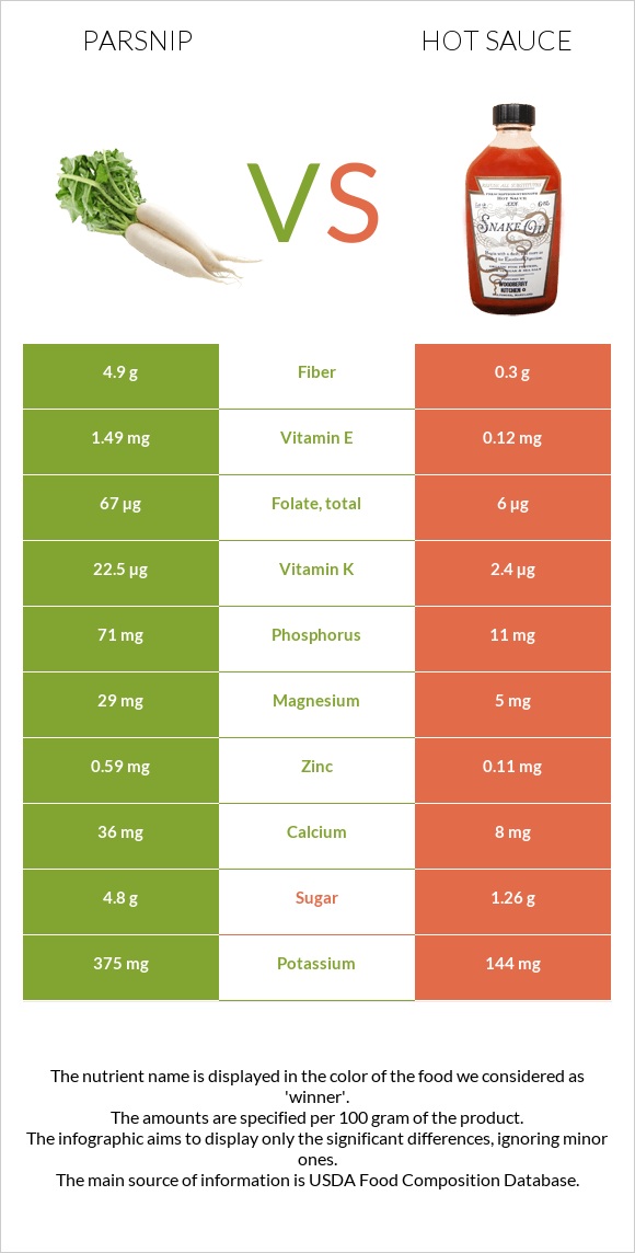 Parsnip vs Hot sauce infographic