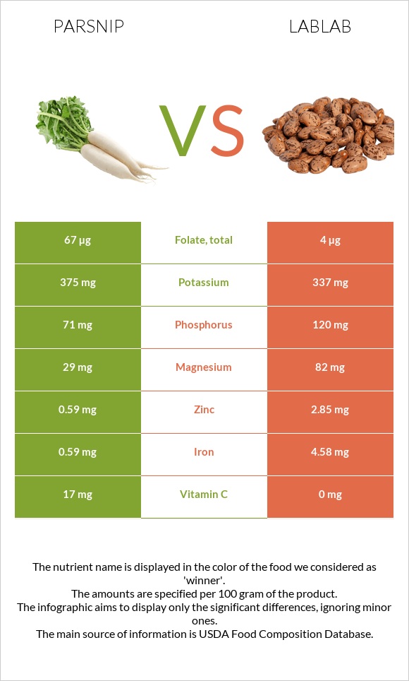 Վայրի գազար vs Lablab infographic