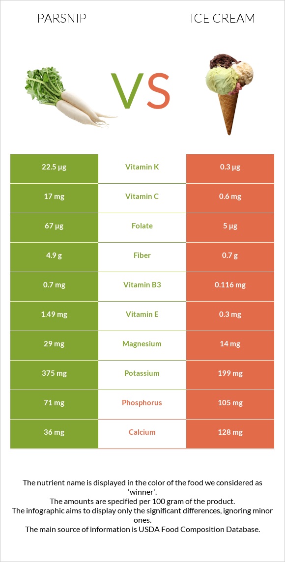 Parsnip vs Ice cream infographic