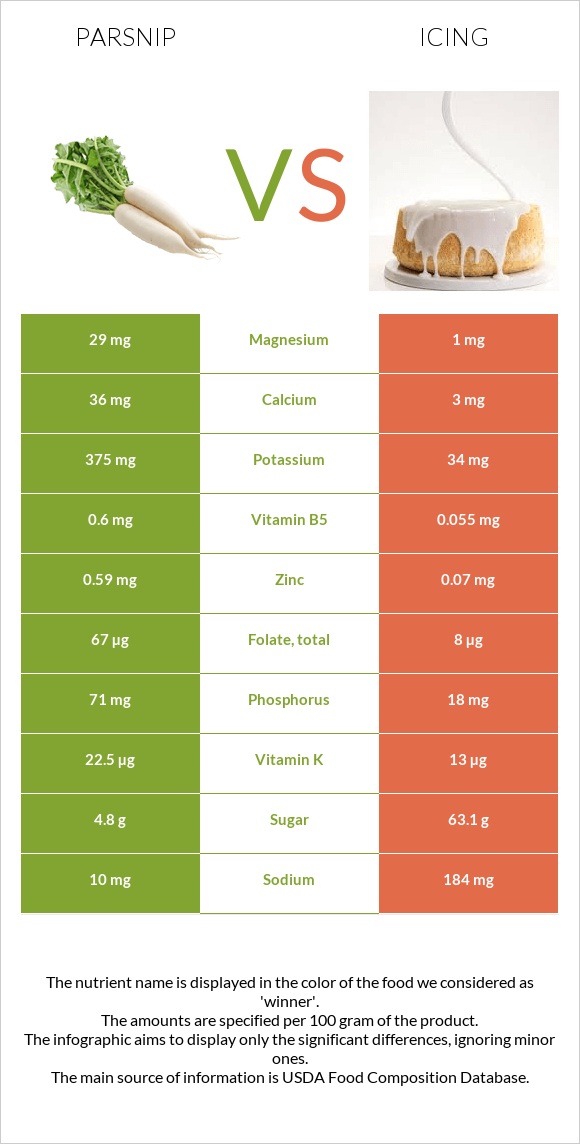 Parsnip vs Icing infographic