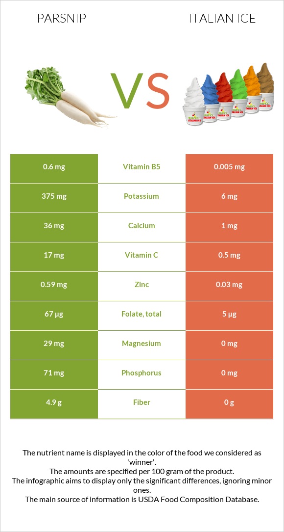 Parsnip vs Italian ice infographic