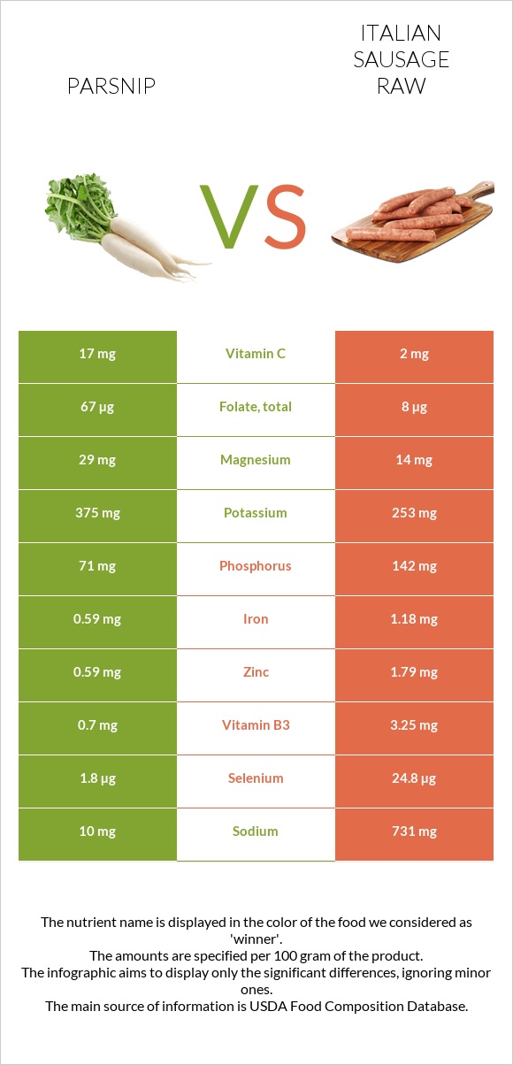 Parsnip vs Italian sausage raw infographic