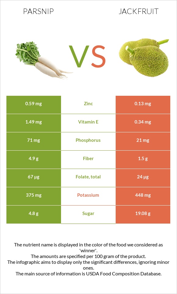 Parsnip vs Jackfruit infographic