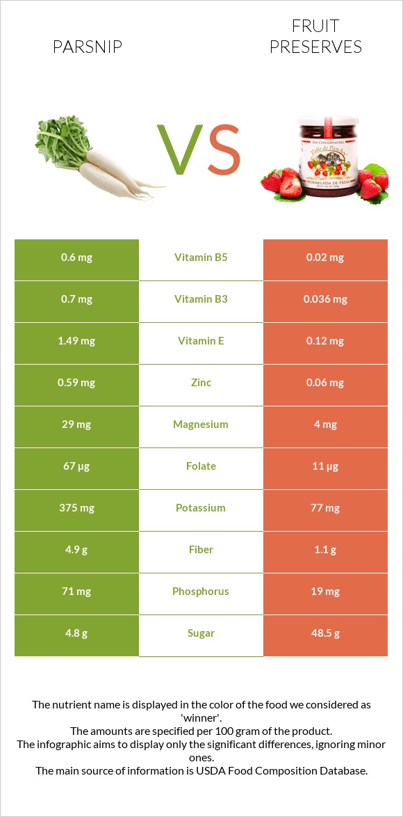 Parsnip vs Fruit preserves infographic