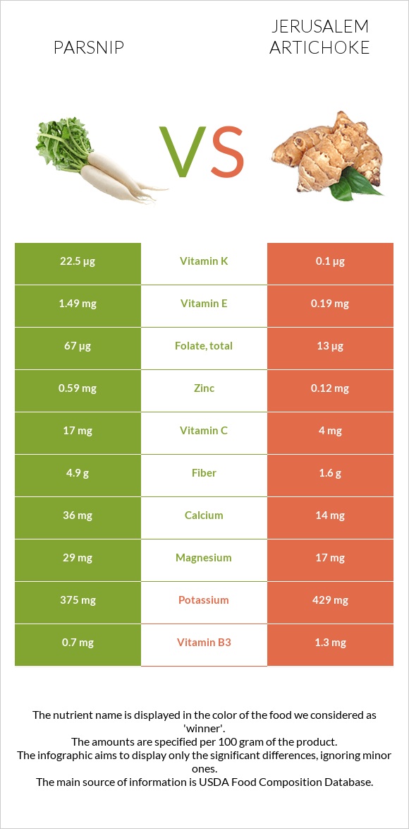 Parsnip vs Jerusalem artichoke infographic