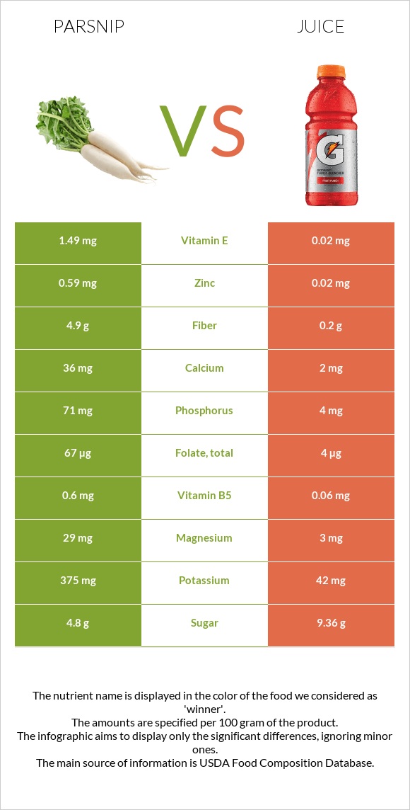 Parsnip vs Juice infographic