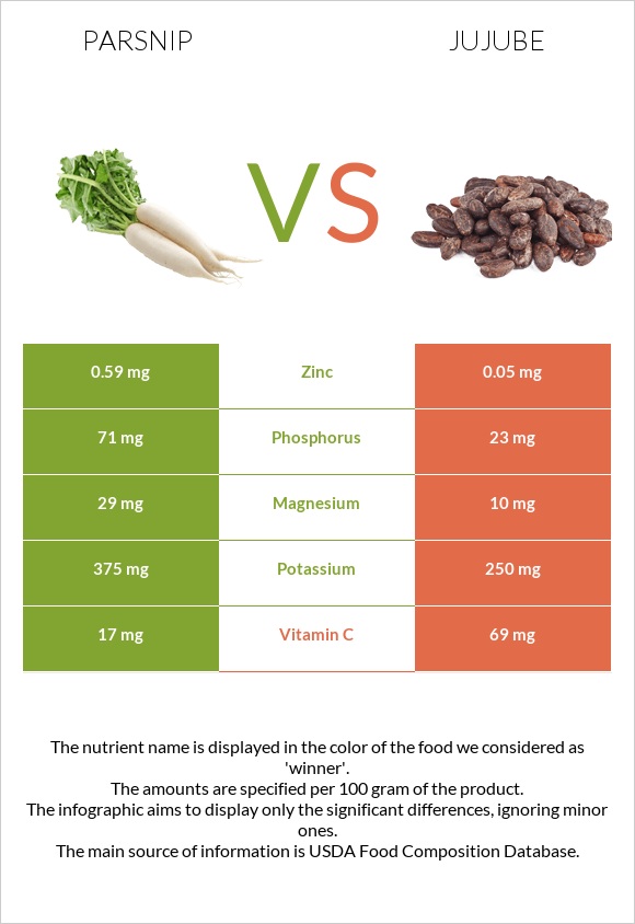 Parsnip vs Jujube infographic