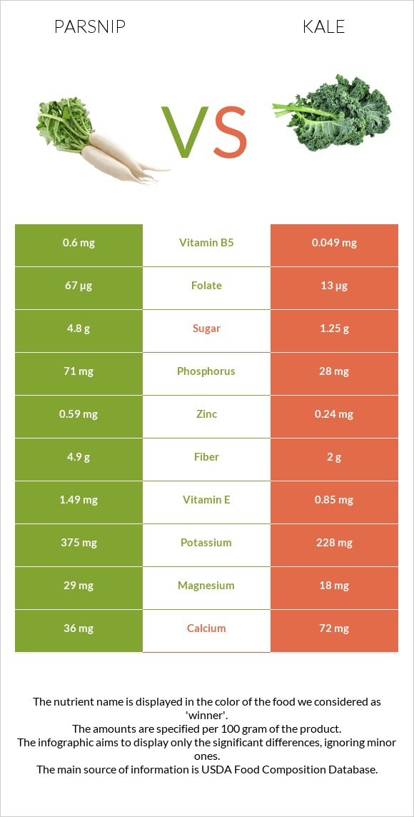 Parsnip vs Kale infographic