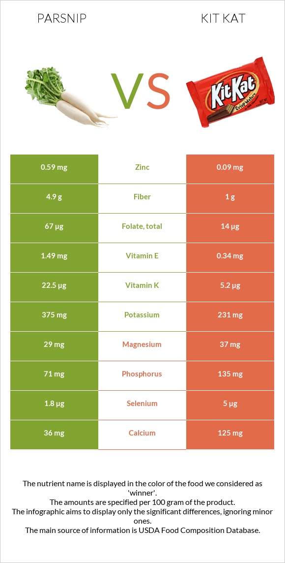 Parsnip vs Kit Kat infographic