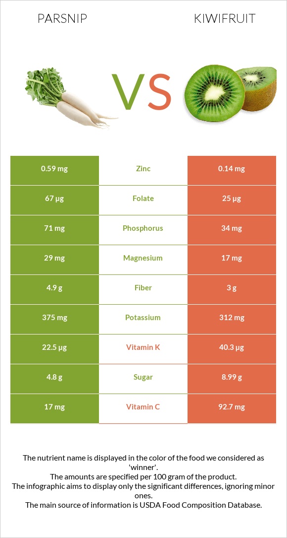 Parsnip vs Kiwifruit infographic