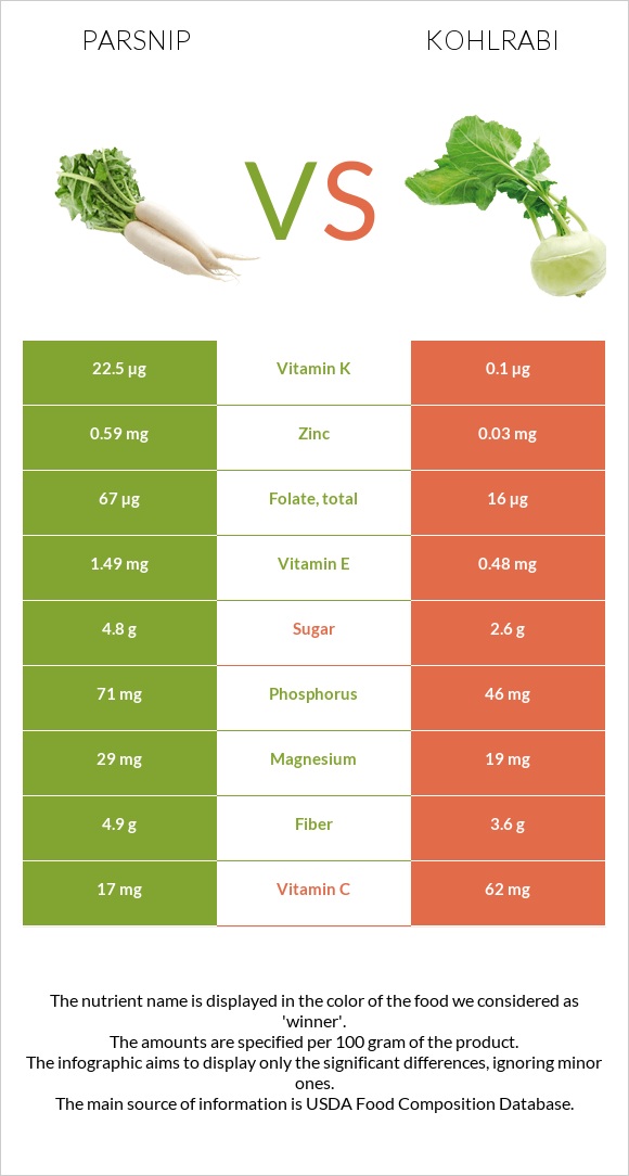 Parsnip vs Kohlrabi infographic