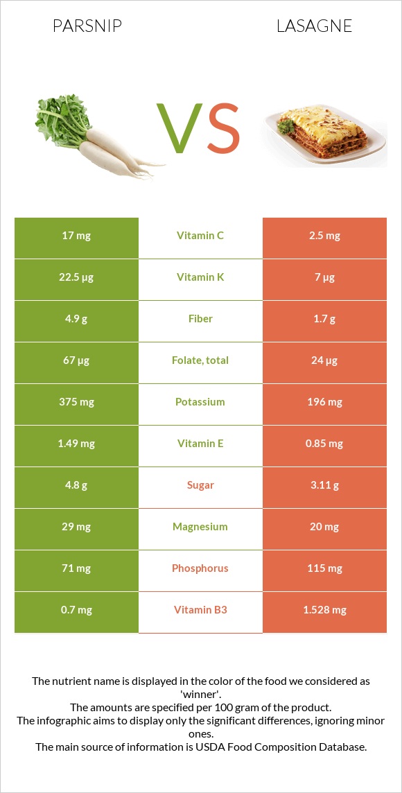 Parsnip vs Lasagne infographic