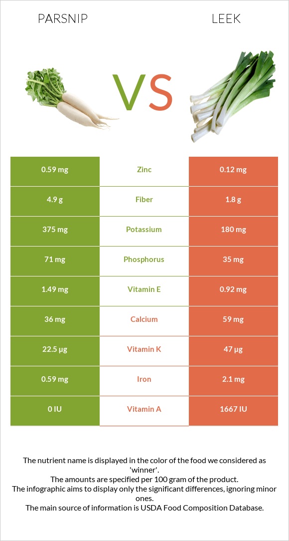 Parsnip vs Leek infographic