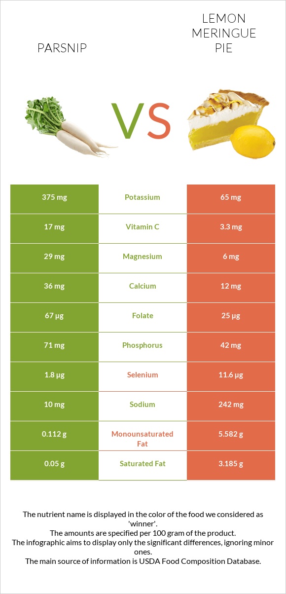 Parsnip vs Lemon meringue pie infographic