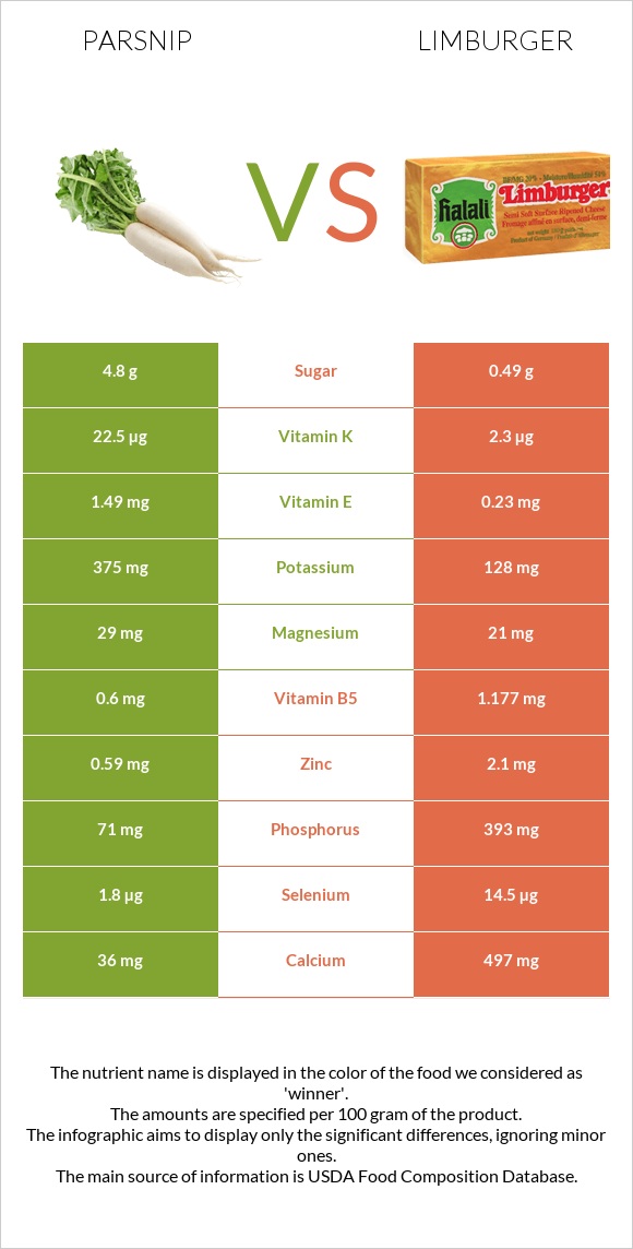 Parsnip vs Limburger infographic