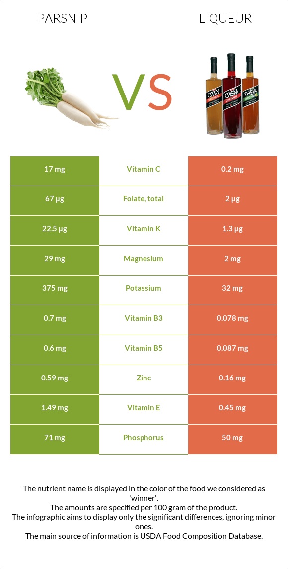 Parsnip vs Liqueur infographic