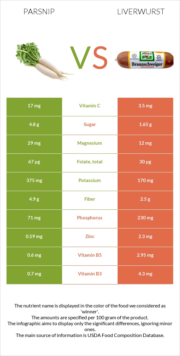 Parsnip vs Liverwurst infographic