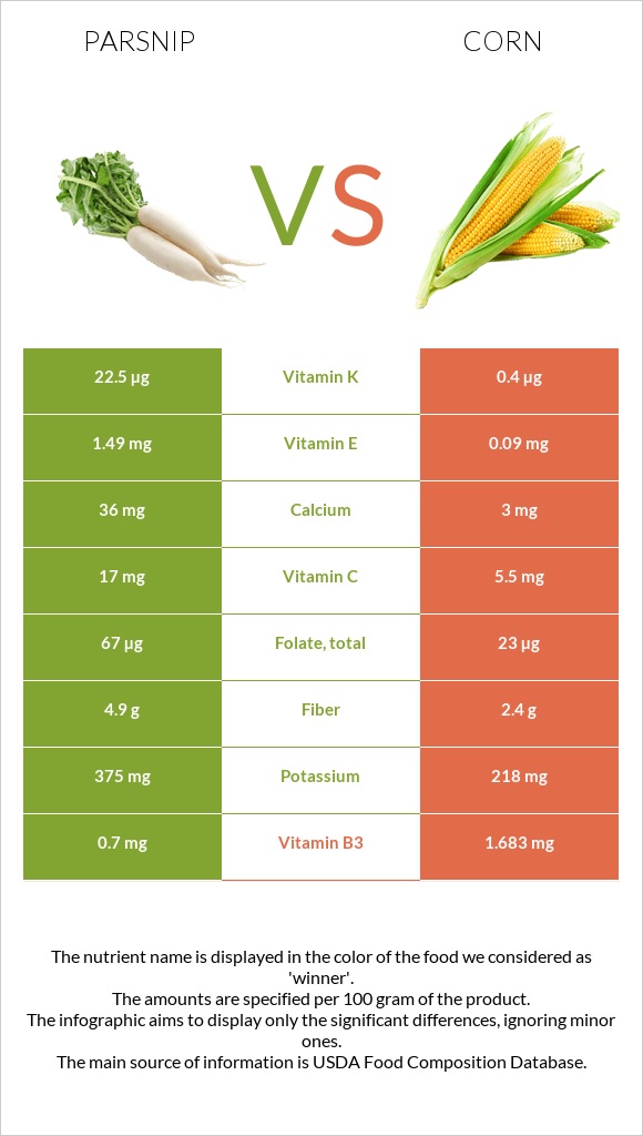 Parsnip vs Corn infographic