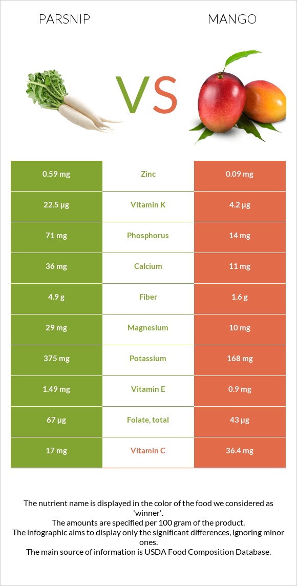 Parsnip vs Mango infographic