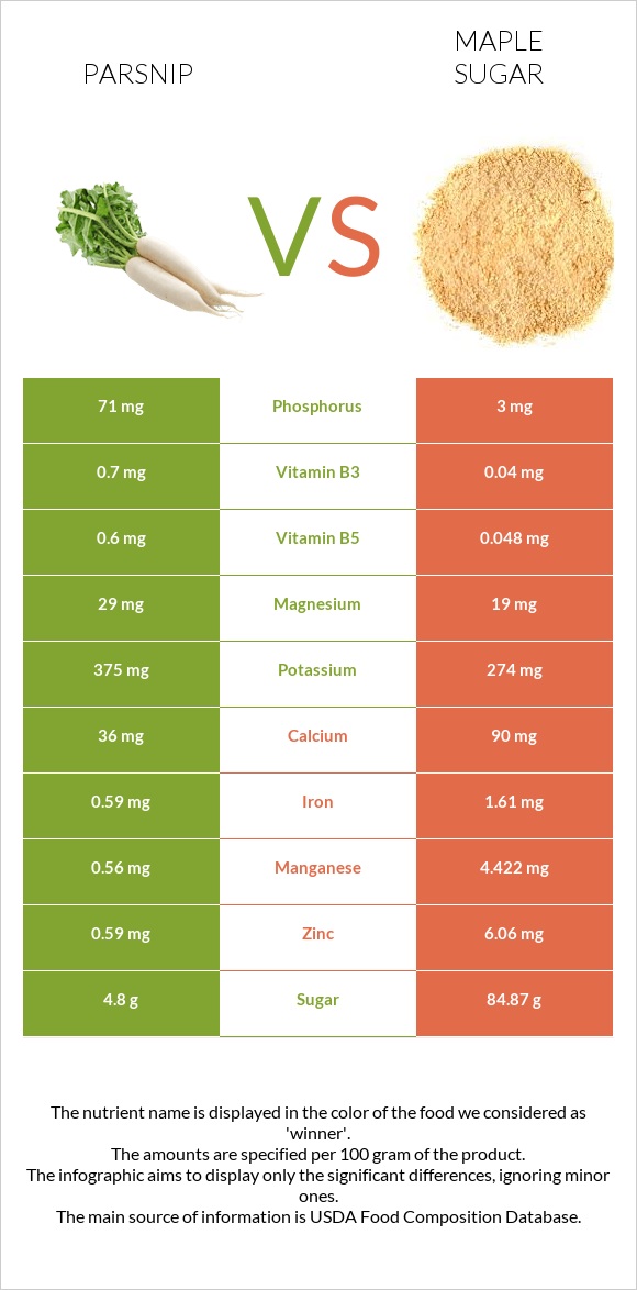 Parsnip vs Maple sugar infographic