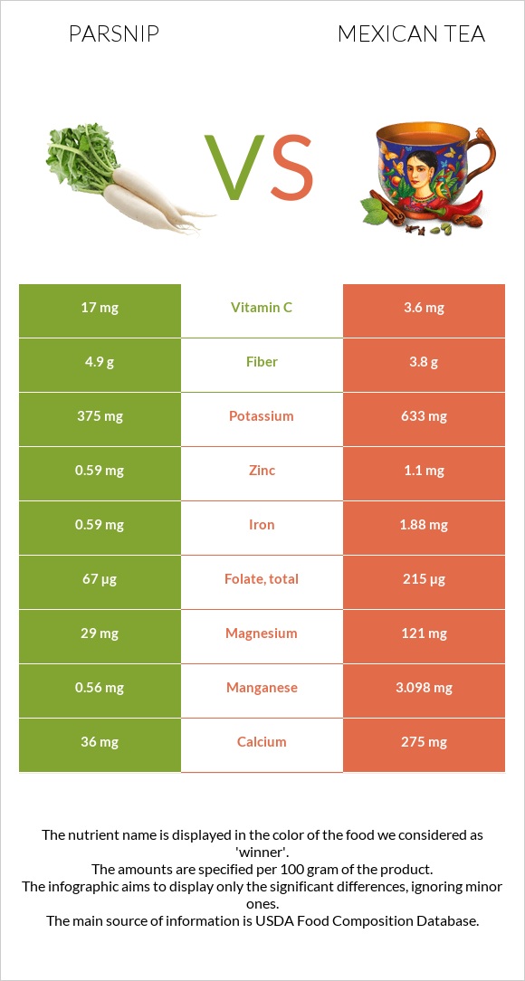 Parsnip vs Mexican tea infographic