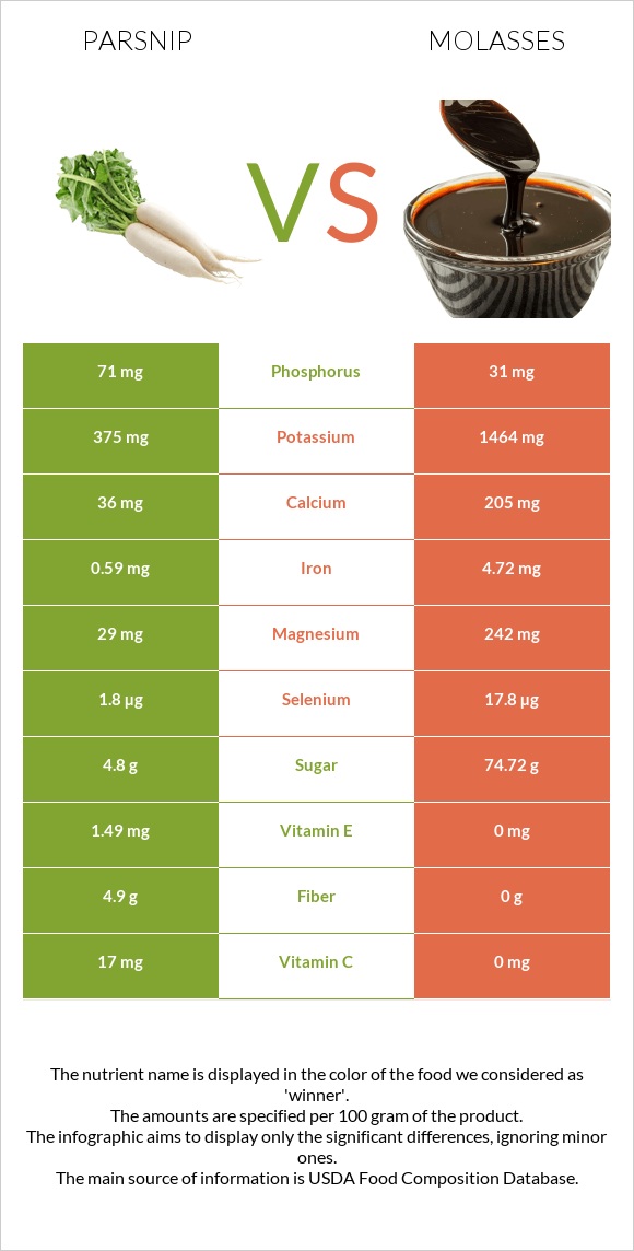 Վայրի գազար vs Molasses infographic