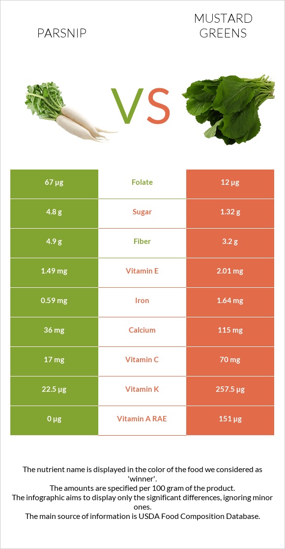 Parsnip vs Mustard Greens infographic
