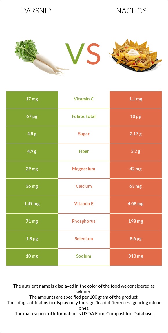 Վայրի գազար vs Նաչոս infographic