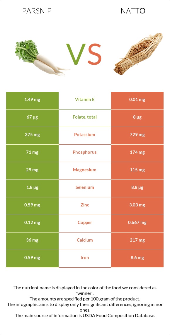 Վայրի գազար vs Nattō infographic