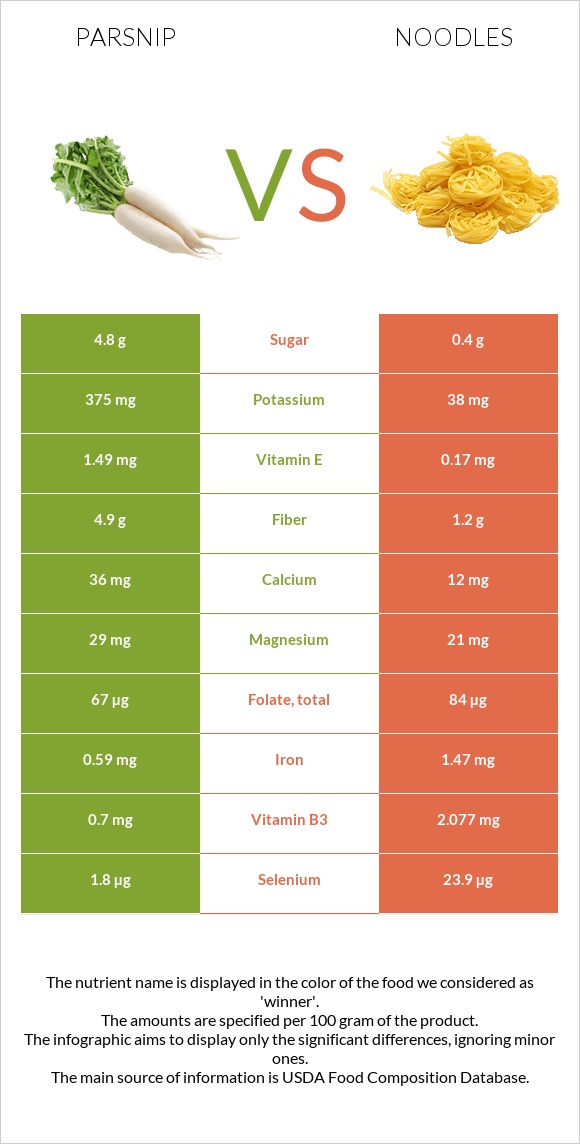 Վայրի գազար vs Լապշա infographic