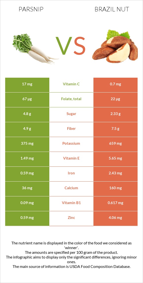 Parsnip vs Brazil nut infographic