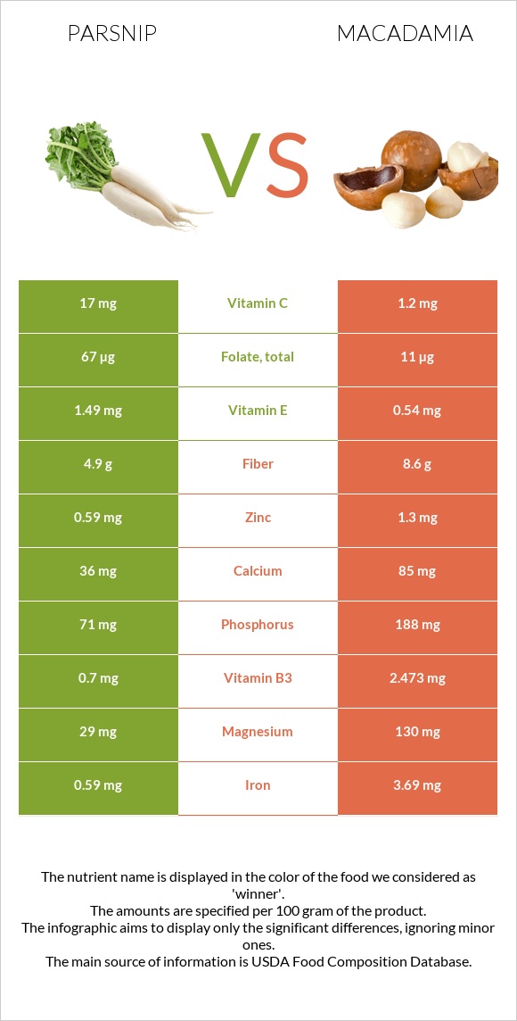 Parsnip vs Macadamia infographic