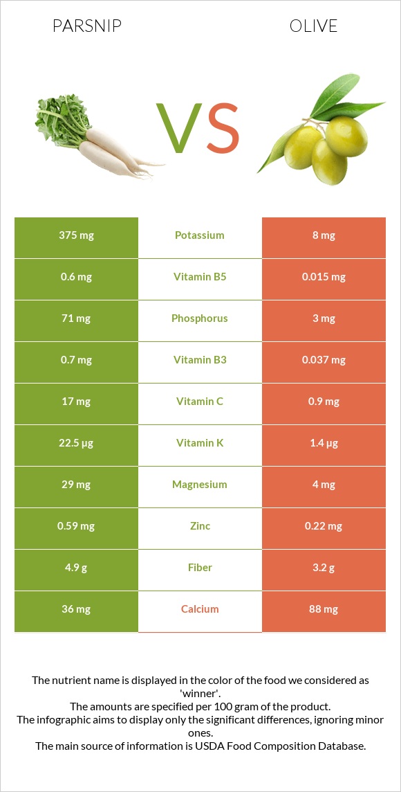 Parsnip vs Olive infographic