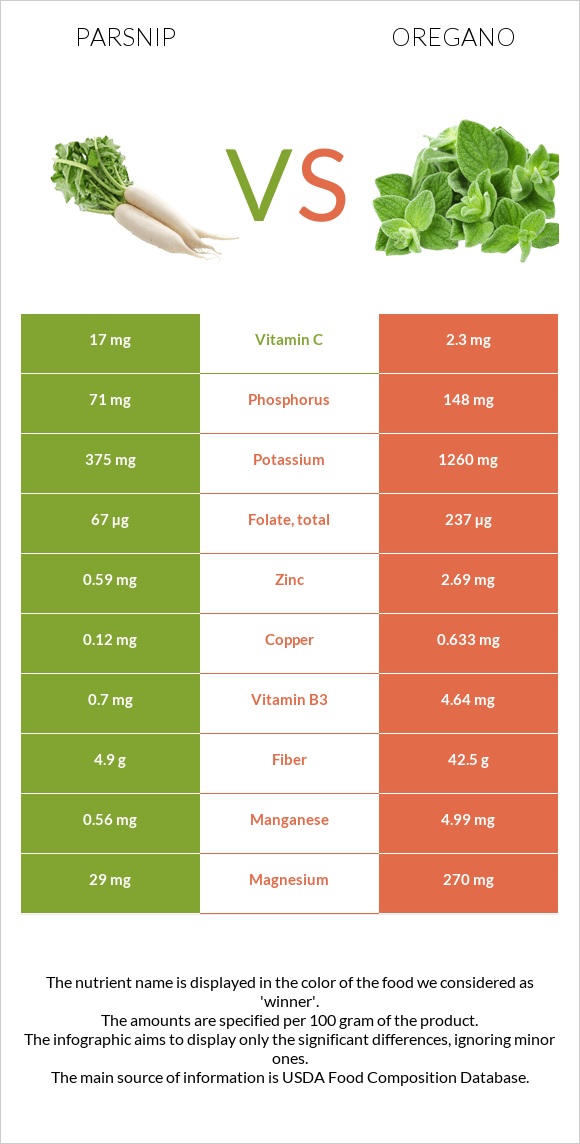 Parsnip vs Oregano infographic