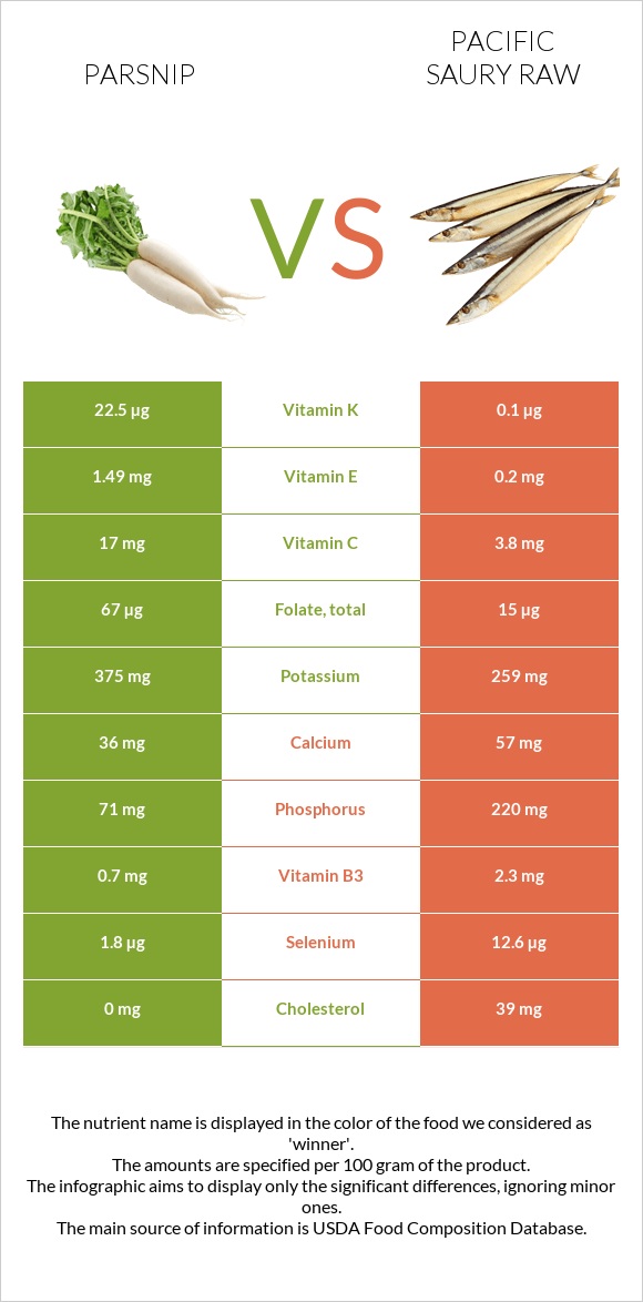 Parsnip vs Pacific saury raw infographic