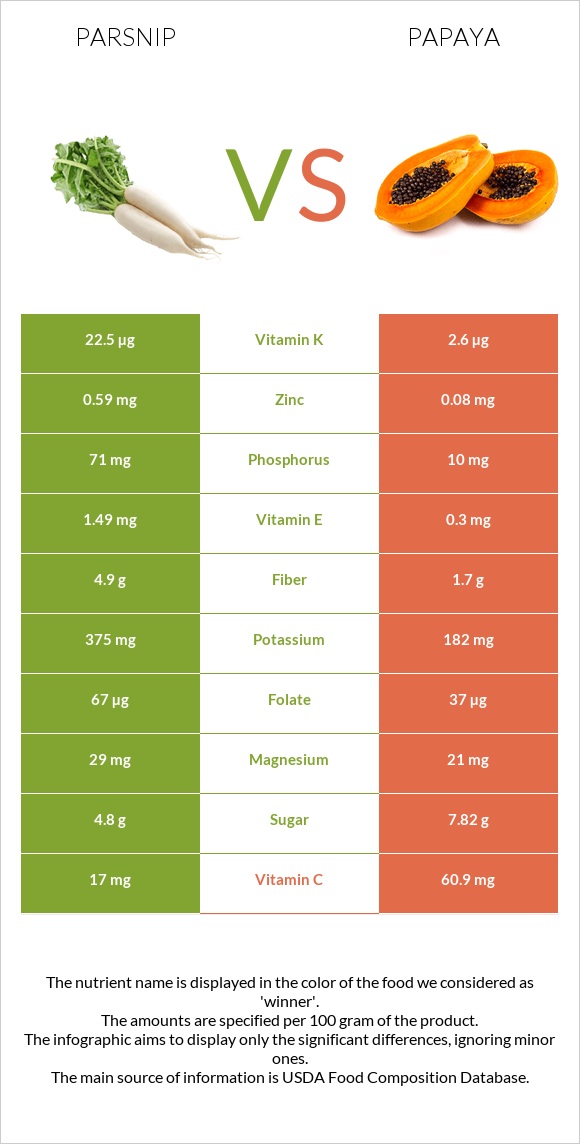 Parsnip vs Papaya infographic