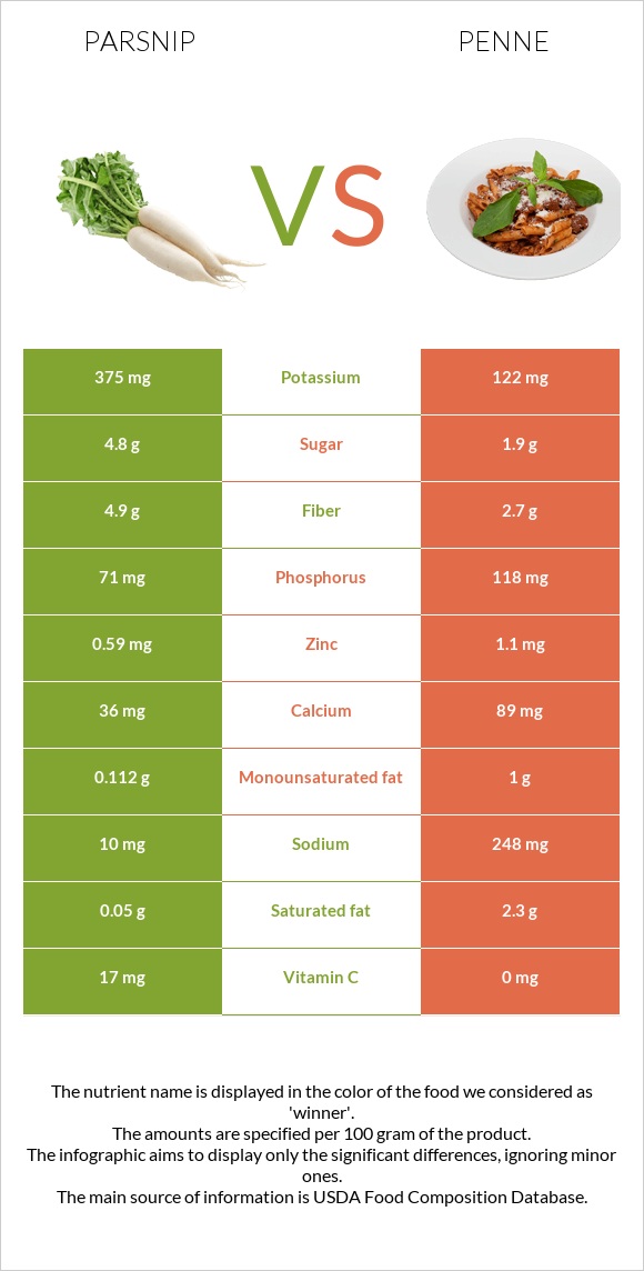 Parsnip vs Penne infographic