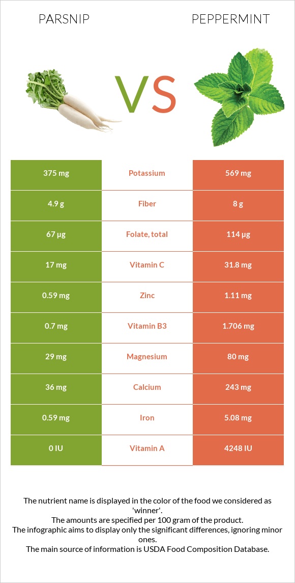 Parsnip vs Peppermint infographic