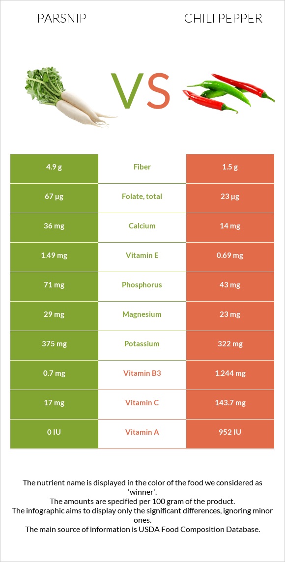 Parsnip vs Chili pepper infographic