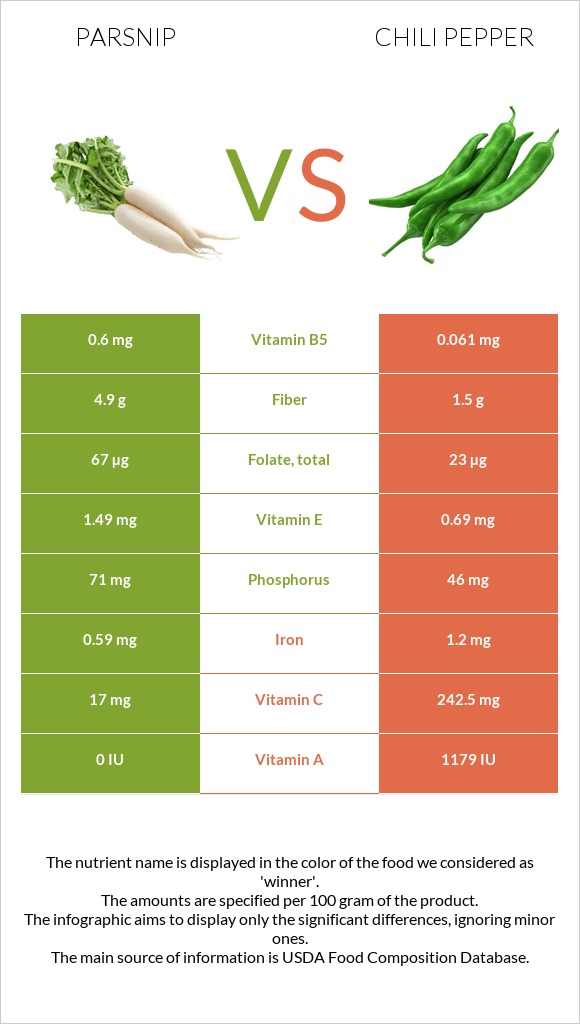 Parsnip vs Chili Pepper infographic