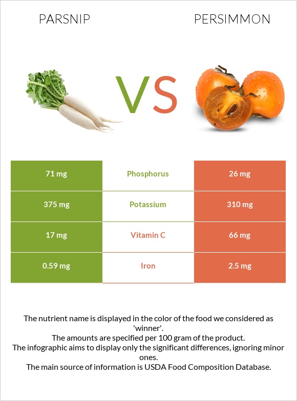 Parsnip vs Persimmon infographic