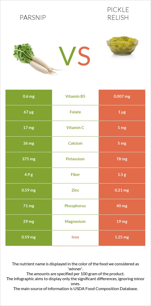 Parsnip vs Pickle relish infographic